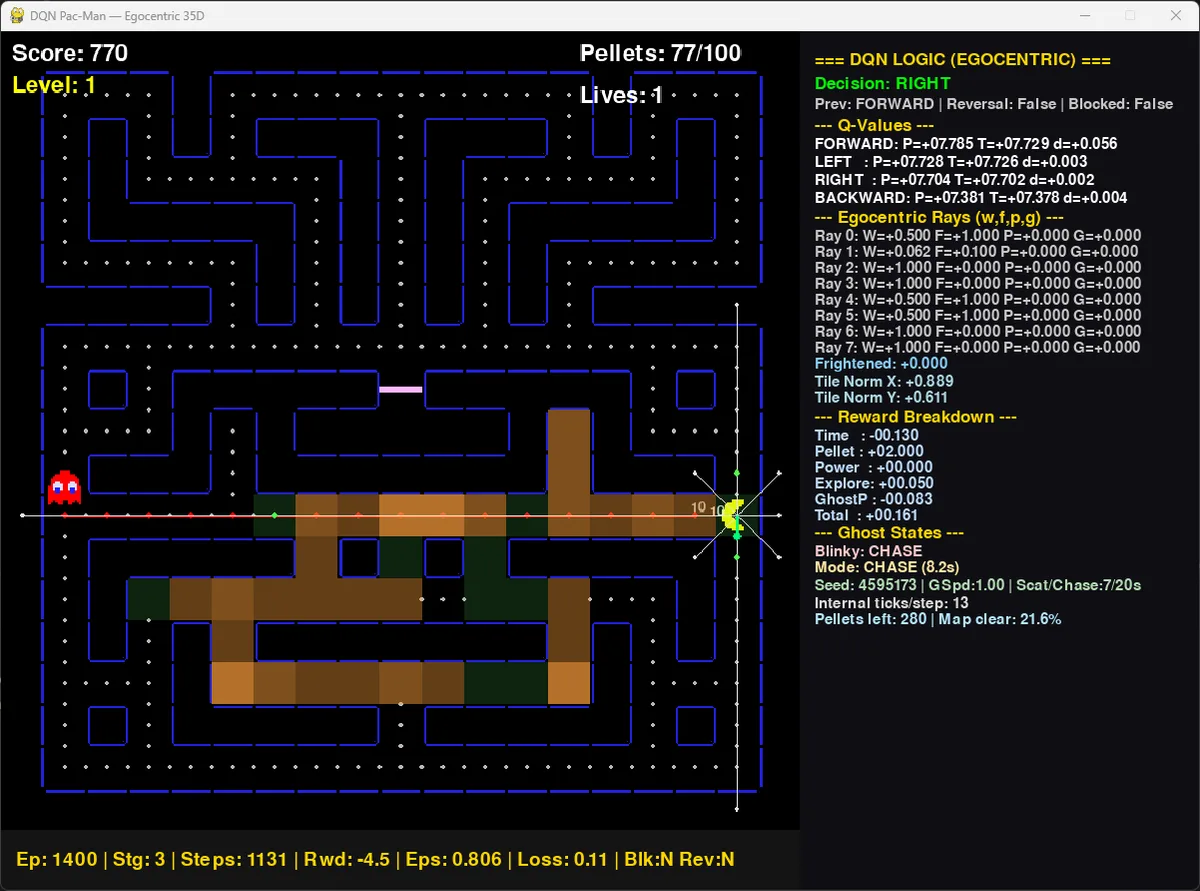 Debug view of the DQN agent: egocentric rays drawn from Pac-Man, per-action Q-values, a reward breakdown and ghost states beside the maze.